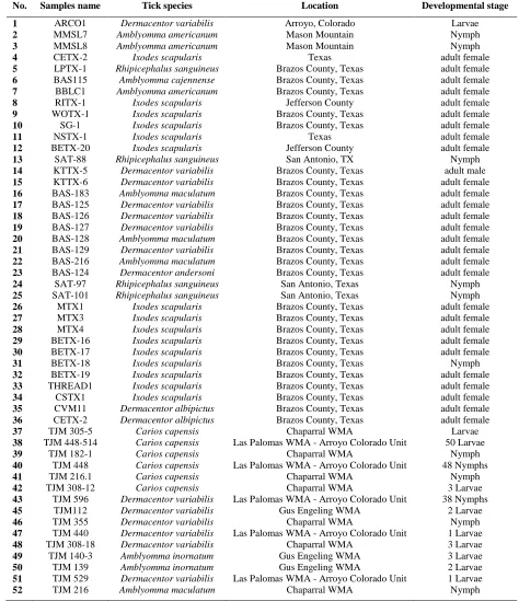 Table 4. Ticks samples utilized in this study according to their distribution and species 