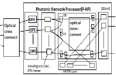 Fig. 4    Photonic Network processor 