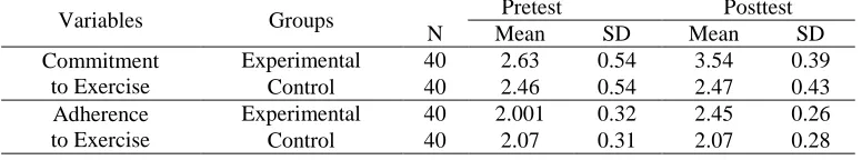 Table 1. Means and Standard Deviation of Pre-test and Post-test Scores in Both Groups Pretest Posttest 