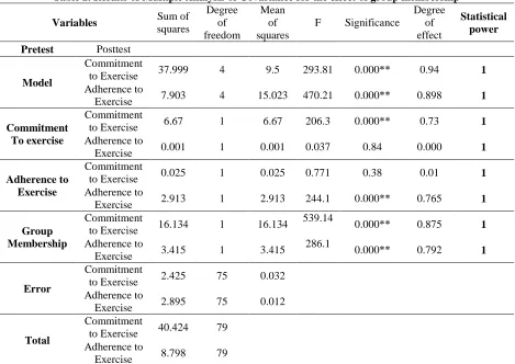 Table 3. Results of covariance analysis for the effect of group membership on the scores for Adherence to Exercise in view of the scores controlled for commitment to exercise Sum of Degree of Mean of Degree of Statistical 