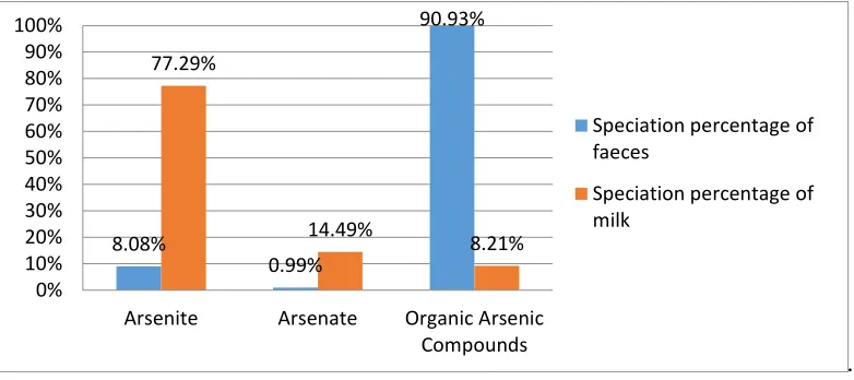 Figure 2- Graphical representation of speciation percentage in faeces and milk [21] 