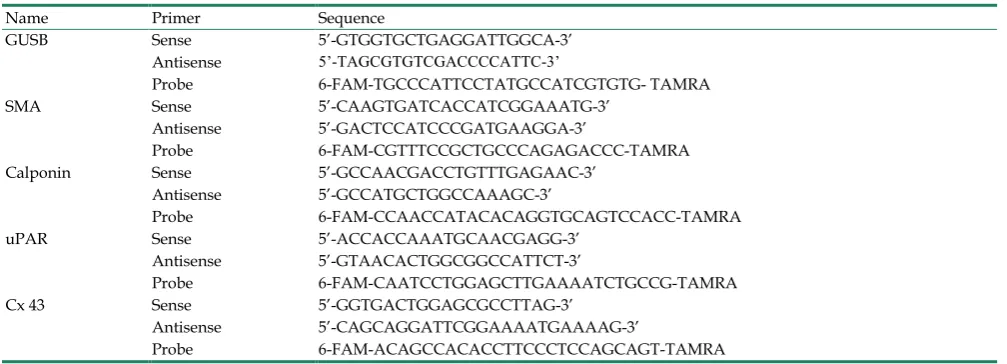 Table 1. Nucleotide sequence of primers used for TaqMan RT-PCR. 