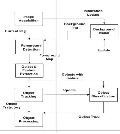 Figure 1.2: Show that process of video pre-processing and indexing. 
