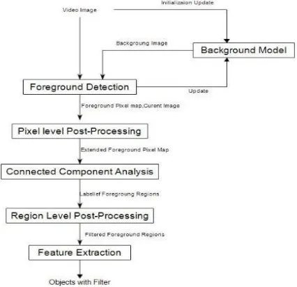 Figure 1.3:  object detection system. 