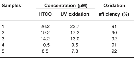 Table 1:  Results for quality control during TDN analysis using UV oxidation