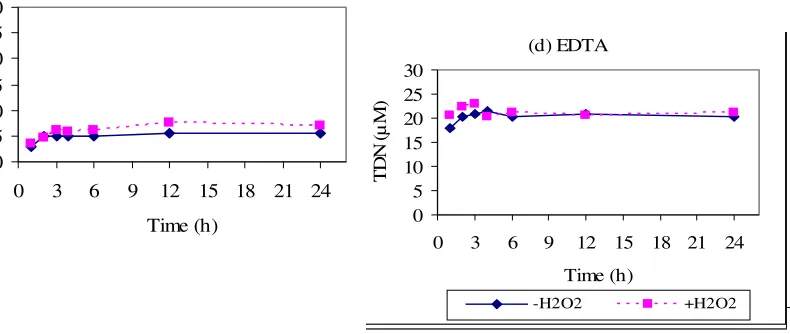 Fig. 1:  Effect of irradiation time on the oxidation of different