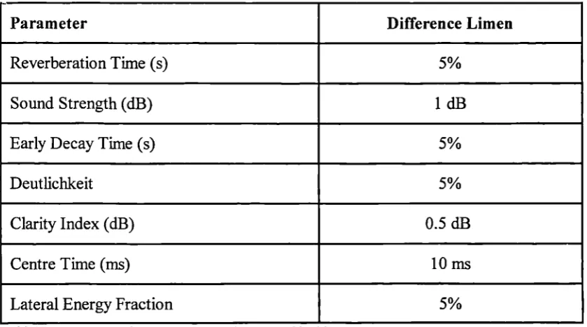 Table 2.1 Rounded subjective difference limens used in this study