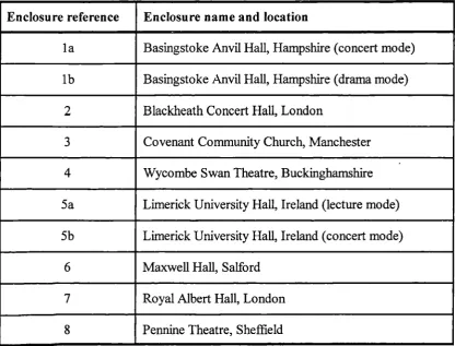 Table 3.1 Enclosures used in investigation