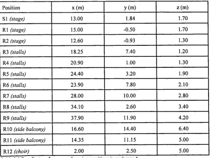 Table 3.6 Coordinates of source and receiver positions in enclosure 5