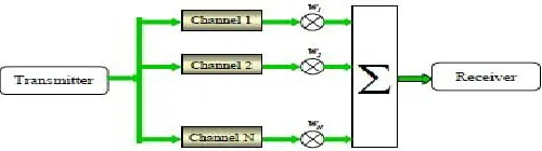 Figure (1):MRC combining technique 