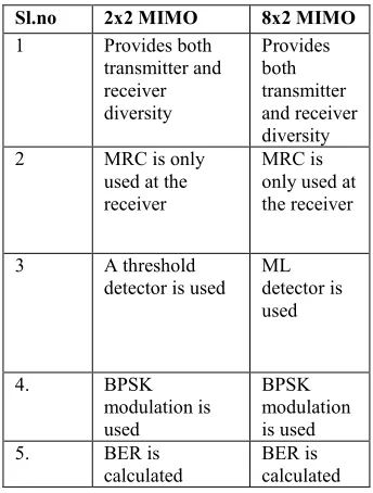 Figure (2):Block diagram of 2x2 MIMO system 