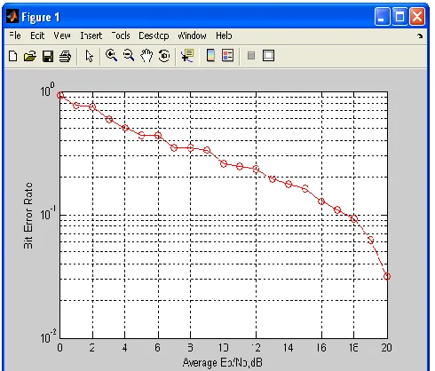 Figure (4): 2x2 MIMO system using STBC 