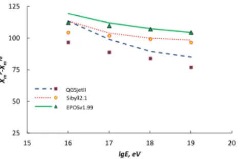 Figure 2. Difference in x m of showers initiated by hydrogen and iron nuclei. CORSIKA simulation results [ 14 ] are shown by curves