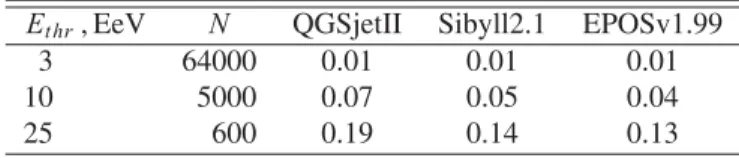 Table 3. Estimation of the minimal difference in average mass, log A, of UHECRs observed by PAO surface detectors, resolvable by WRST.