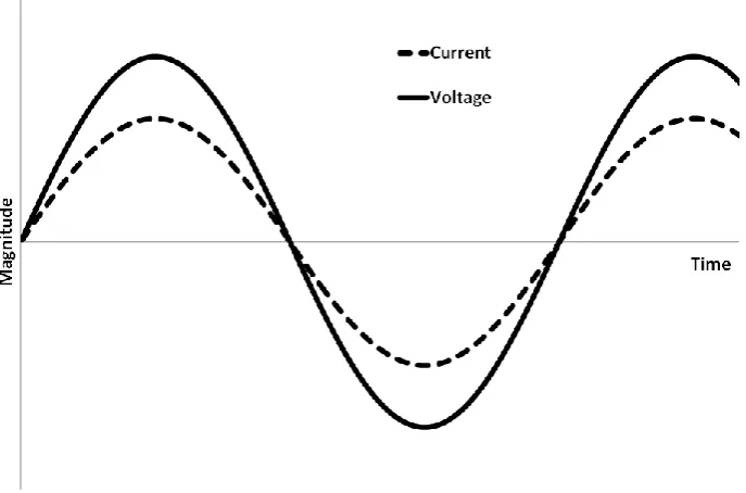 Figure 2.8: Current changing as a function of voltage for a capacitor. 