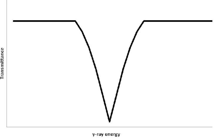 Figure 2.9: Plot of transmittance vs. γ-ray energy for a single absorption site. 