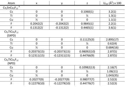 Table 3.2: Comparison of reported Cs2SnCu3F12 atomic coordinates with refined coordinates for Cs2TiCu3F12 at 300K