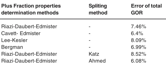 Table 7: Errors obtained with comparison of total GOR calculatedby program with empirical data for oil number 2-120F°
