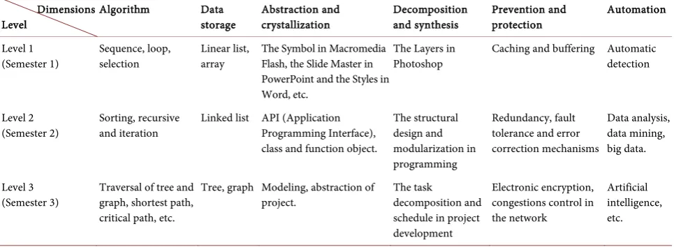 Table 5. Cultivation of CT for different disciplines. 