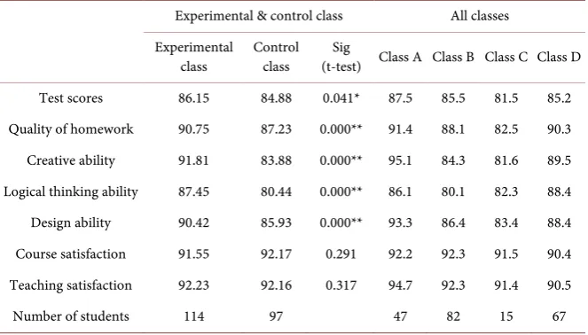 Table 6. Results of students’ CT ability in four classes. 