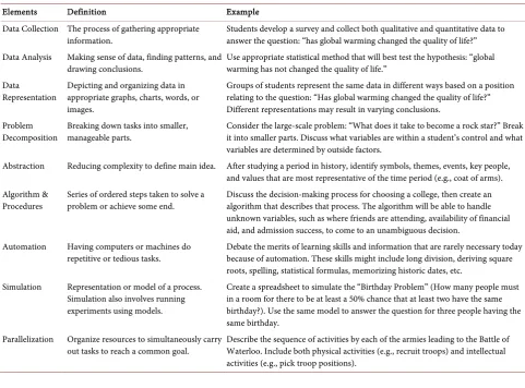 Table 1. Components of computational thinking (Jeannette M. Wing). 