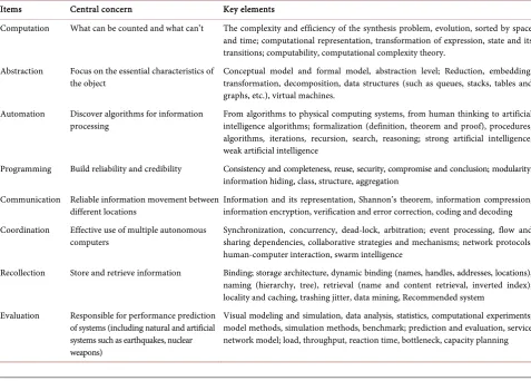 Table 3. Computational thinking system framework. 