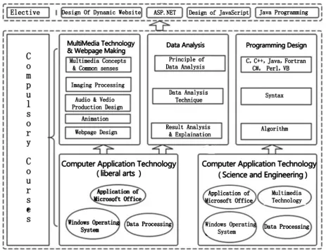 Figure 1. The structure of computer public course in BNU. 