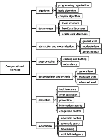Figure 2. Computing thinking content framework (V1.0). 