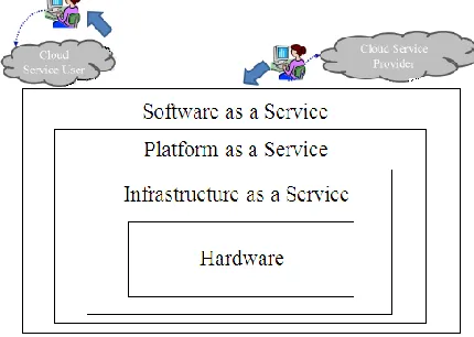 Figure 1 shows the four layered model architecture of a so called cloud and virtualization; The Hardware, IaaS (Infrastructure as a Service), PaaS (Platform as a Service), SaaS (Software as a Service) [2]
