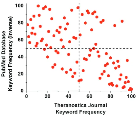Figure 1. The journal Theranostics covers specialty areas by comparative frequency to that found in literature (top half of graph) as well as many common trending topics (bottom right quadrant)