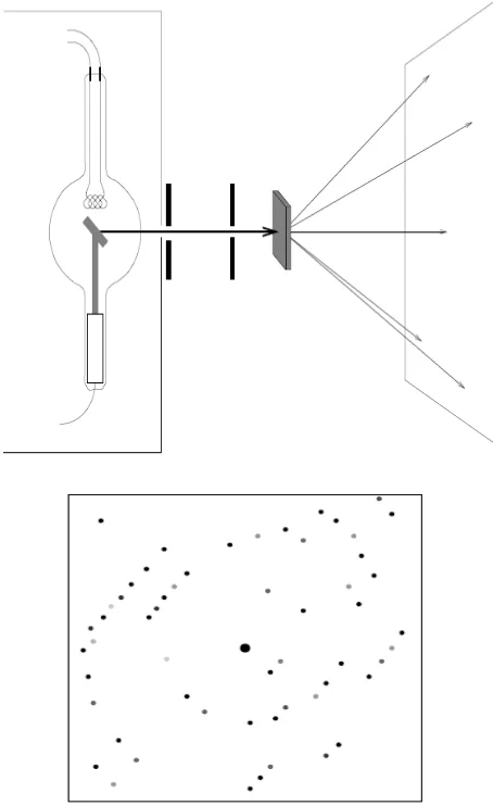 Figure 1.5 Schematic of single crystal X-ray diffraction; the diffracted X-rays produce a diffraction pattern.5 