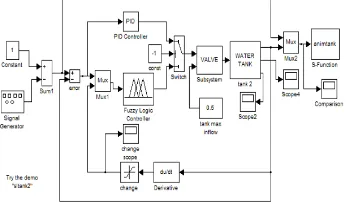 Figure 1. Structure of Fuzzy logic Controller  