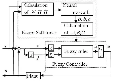 Figure 5. Structure of Neuro-Fuzzy Controller  
