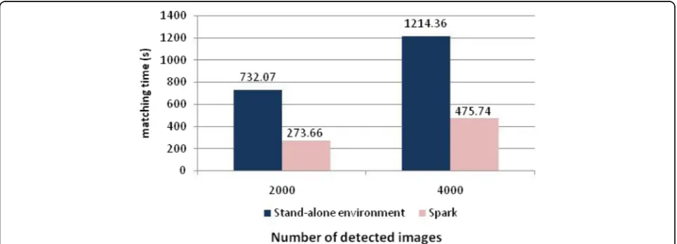 Fig. 5 Comparison of fingerprint extraction time under different operating environment