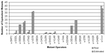 Figure 8. Mutant Execution Time: Instrumented versusNon-Instrumented Code.