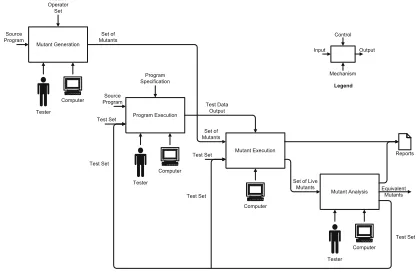 Figure 1. Steps of Mutation Testing.
