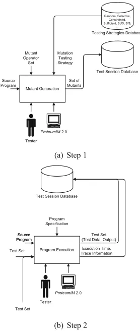 Figure 2. Muta-Pro: Improvements on Mutant Generation and ProgramExecution.