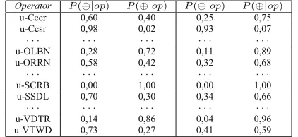 Table 1. BaLBEDeT’s Probabilities: (a) 20 test cases, (b) 100 test cases(a)(b)