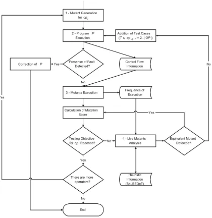 Figure 7. Cost of each SUS w.r.t. Mutation Analysis.