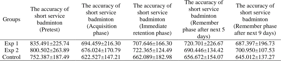 Table 1. Participant characteristics at baseline (Mean±SD) Age Height Weight 