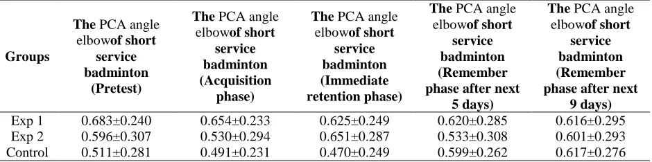 Table 3. Comparison of within group variance and between group of accuracy of short service badminton in separate groups during test (Mean±SD) 