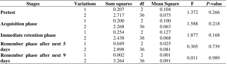 Table 5. Comparison of within group variance and between group of PCA angle elbow of short service badminton in separate groups during test (M±SD) 