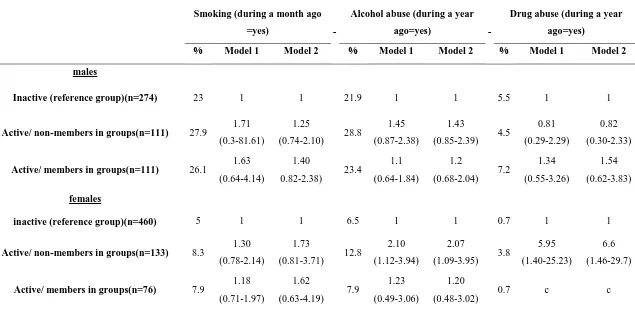Table 3. Results of dual and multiple logistic regressions between sport activity and smoking, alcohol and drugs (odds ratios (confidence intervals 95%) 