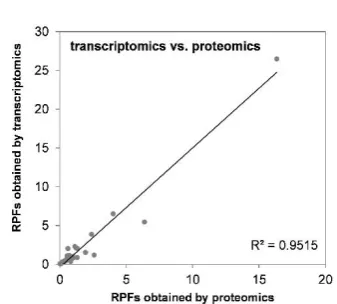 Figure 6: Comparison of relative potencies obtained via transcriptomics and proteomics (a)