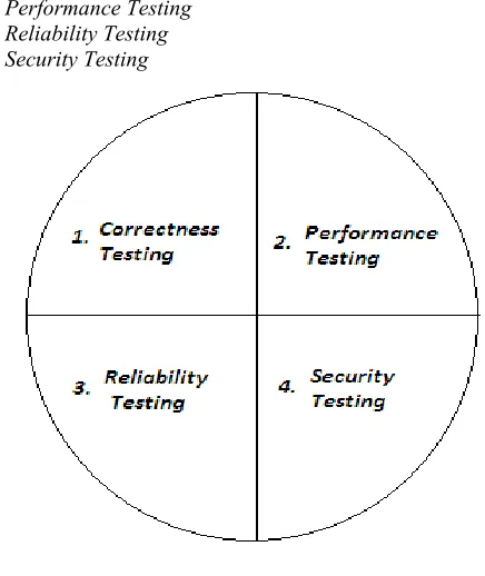 Fig. 1 Various Testing Techniques 