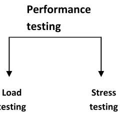 Fig. 5 Types of Performance Testing 