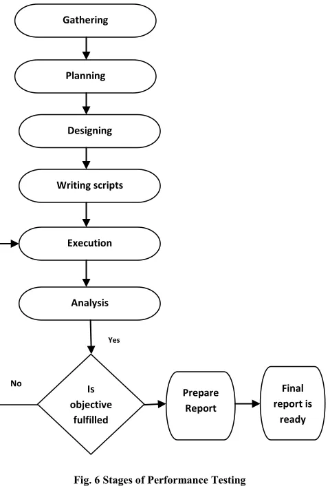 Fig. 6 Stages of Performance Testing 