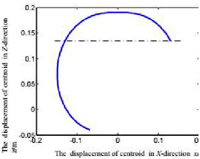 Fig.4The velocity curve of the centroid in the X-direction  