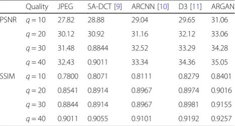 Table 4 The average results of PSNR (dB), SSIM on the five testimages [9]