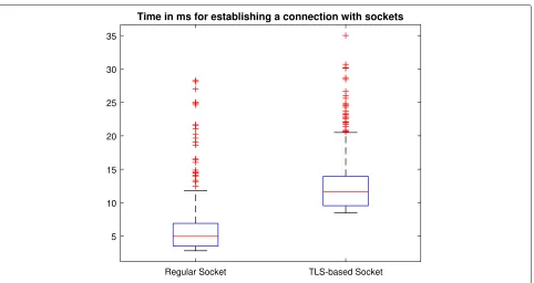 Fig. 3 Connection times in milliseconds (ms) for regular sockets and TLS-based sockets